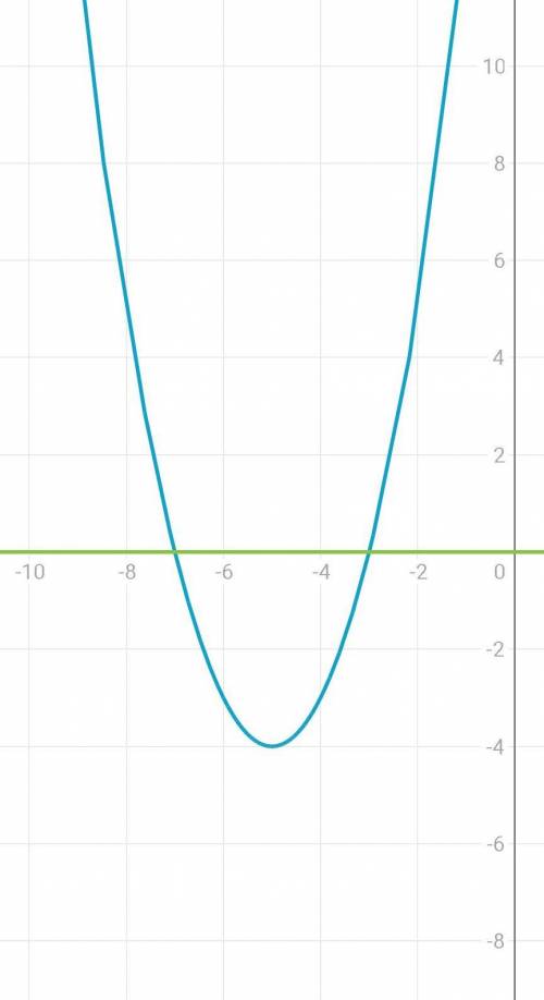 решить квадратное уравнение х²+10х+21<0 -8х²+3х+11<0