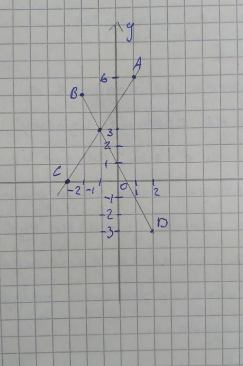 Отметьте на координатной прямой точки А(1;6); В(-2;5); С(-3;0); D (2;-3). Проведите отрезки АС и DВ,