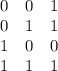 \left\begin{array}{ccc}0&0&1\\0&1&1\\1&0&0\\1&1&1\end{array}\right