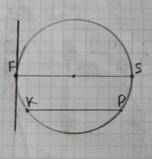 Накресліть коло, радіус якого дорівнює 2,5 см. Проведіть у нього діаметр FS і хорду KP. За до косинц