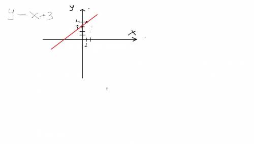 Побудувати графік функції: y= x+3