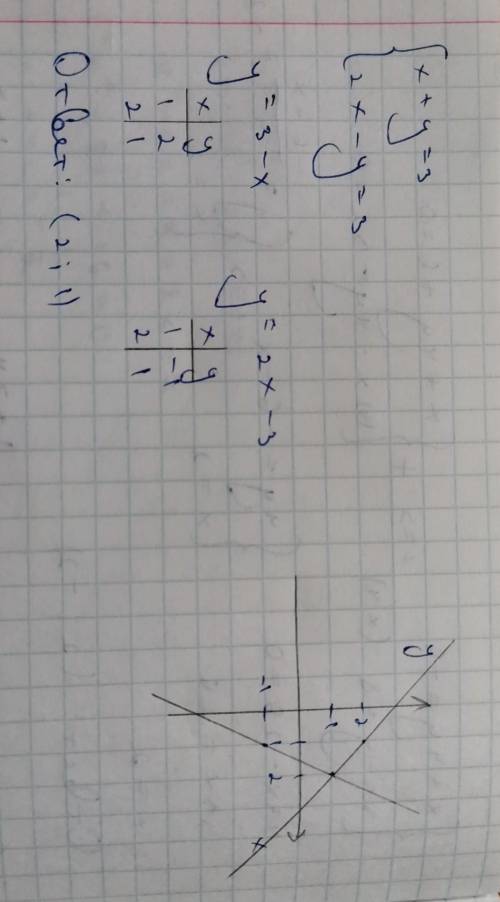 1. Решите систему уравнений разными подстановки и сложения)2. Решите графическим методом.​