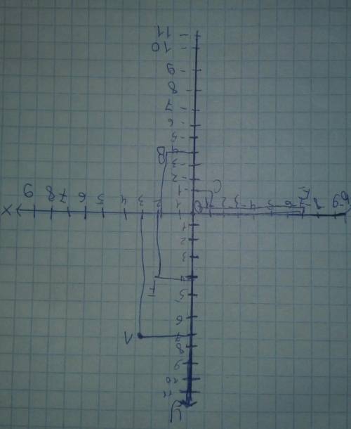 На координатной плоскости пастройте точки: А(3;-7) В(-4:2) С(-1;-1) D(0;-7) E(-7;0) F(2;4)