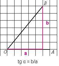 Найдите тангенс угла АОВ, изображенного на рисунке.