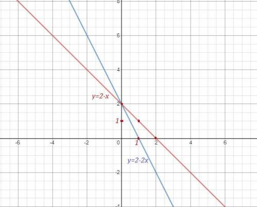 1. Решите систему подстановки: x-4y=6; 2x-y=5. 2. Решите систему сложения: 2x-7y=-2; -x+5y=6. 3.Реш