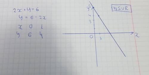 очень Побудувати графiк рiвнянь 2x+y=6 ЗАРАНЕЕ