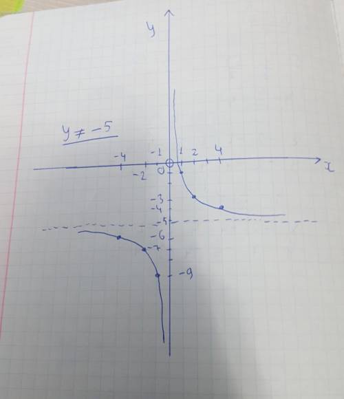 Постройте график функции y=4-5x/x (можно поподробнее расписать )