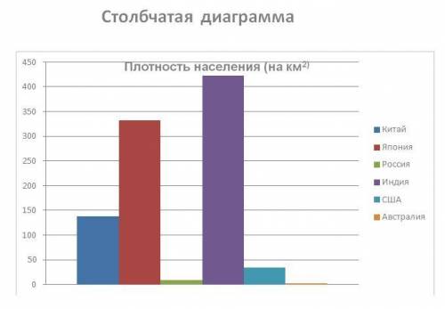 Построить столбчатые и круговые диаграммы плотности населения следующих стран; Китай . Япония Россия