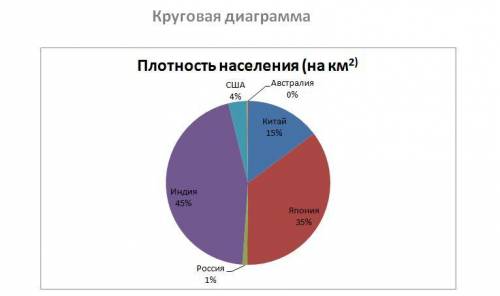 Построить столбчатые и круговые диаграммы плотности населения следующих стран; Китай . Япония Россия