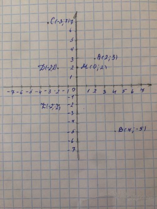 На координатній площені позначте точки :A(2;3),B(4;-5),C(-3;7),D(-2;2),K(-2;-2),M(0;2)​