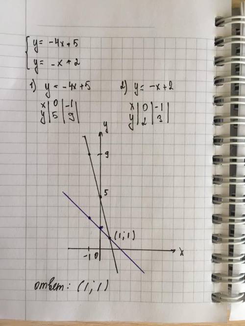 Решите уравнение:у=-4х+5 и у=-х+2Заранее