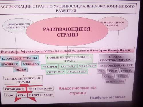 Квалифицирования стран по уровню развития