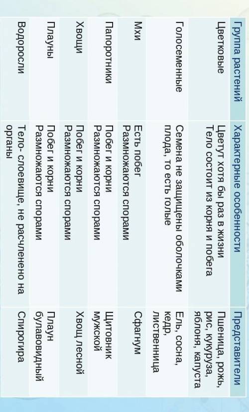 3. Назовите группы высших растений. Запишите группы в таблицу