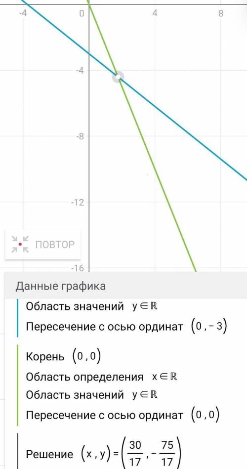 Решить каждый пример тремя х−5у= 17 {5х+2у=0 1)Графический 2)Метод подстановки 3)Метод сложения о