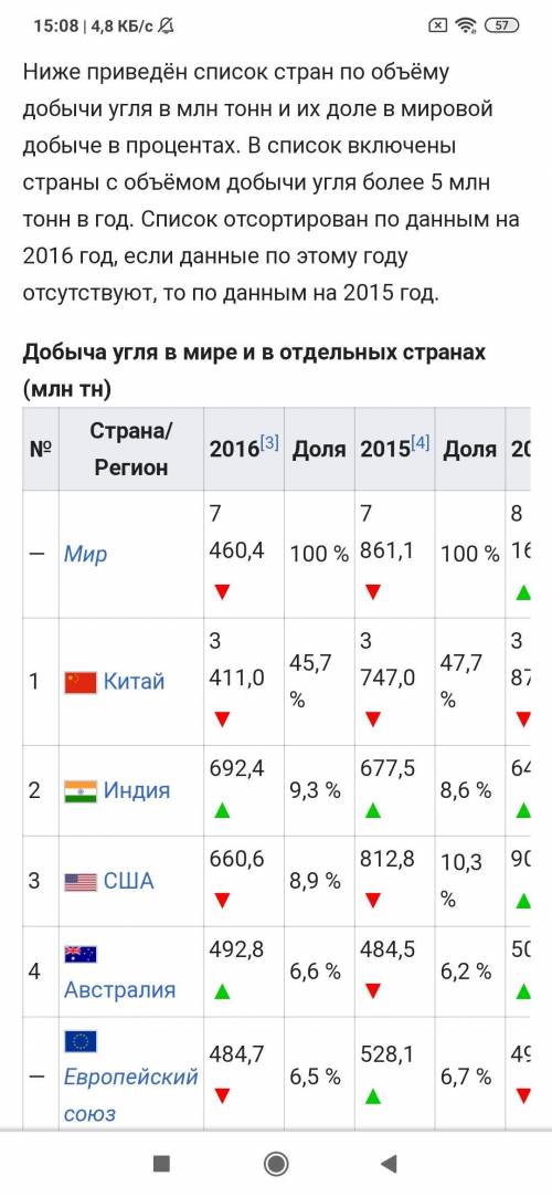 1)Определите крупнейшую страну по добыче угля стран Европы2) в Какие регионы мира экспортируется уго