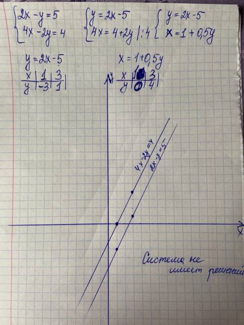 {2x-y=5 {4x-2y=4 ПлПокажіть графічним що система рівнянь має безліч розв'язків ​