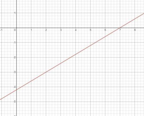 .Чи проходить графік рівняння 3х – 5у = 21 через точку А(2; -3); В(8; 1)?