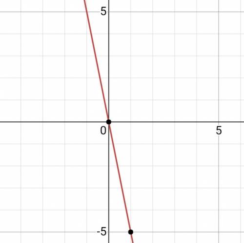 На координатной плоскости постройте график прямой пропорциональности y = – 5x.​