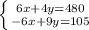 \left \{ {{6x+4y=480} \atop {-6x+9y=105}} \right.