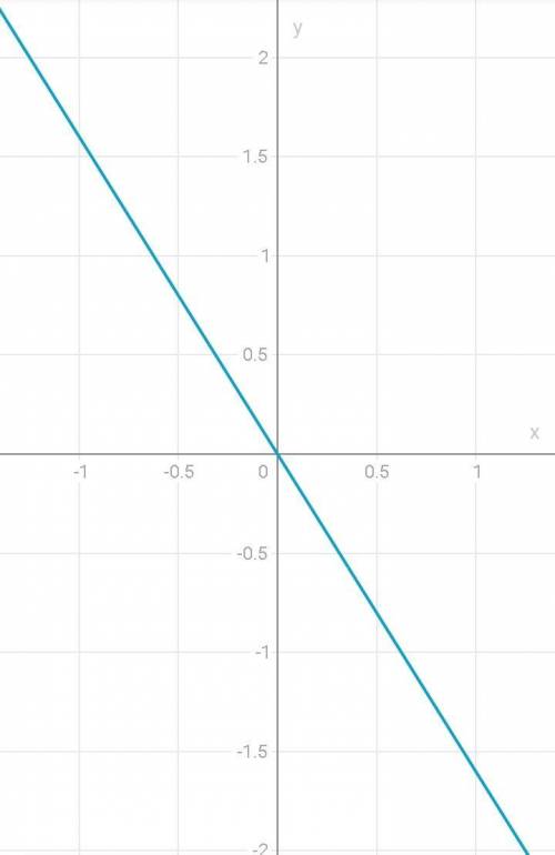 Построить график прямой пропорциональности у= -1,6х​