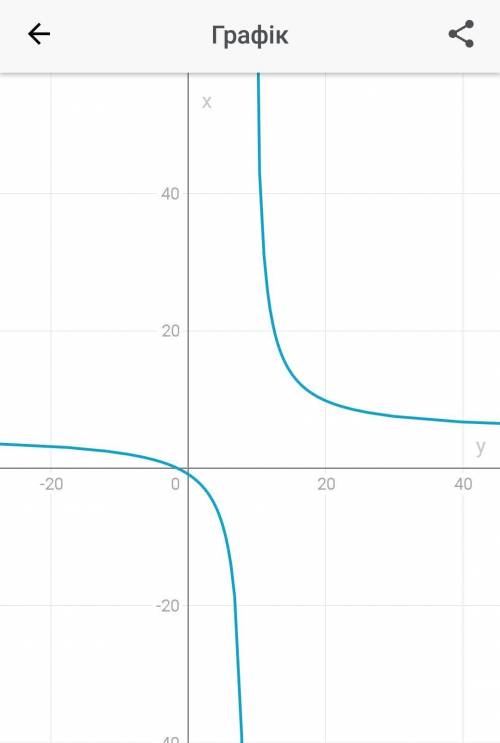 (8+5y)/(y-9) зделайте у меня соч