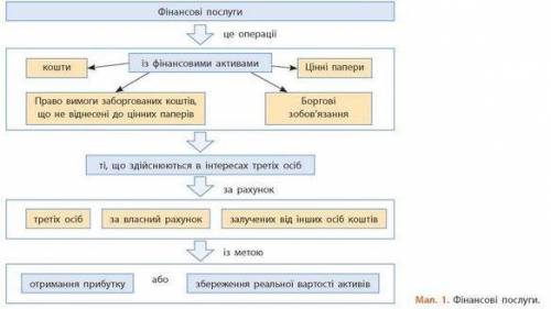 Чинники розміщеня фінансових установ