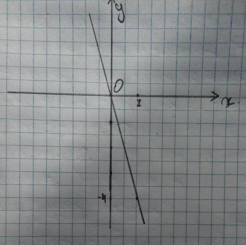 Постройте график функции заданной формулой y=-4x