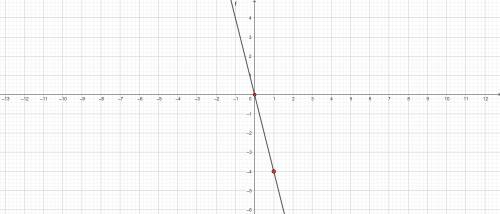 На координатной плоскости постройте график прямой пропорциональности y = -4x