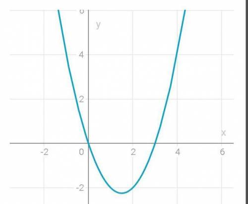Здравствуйте построить график функции y=x2(в квадрате) - 3x . Очень