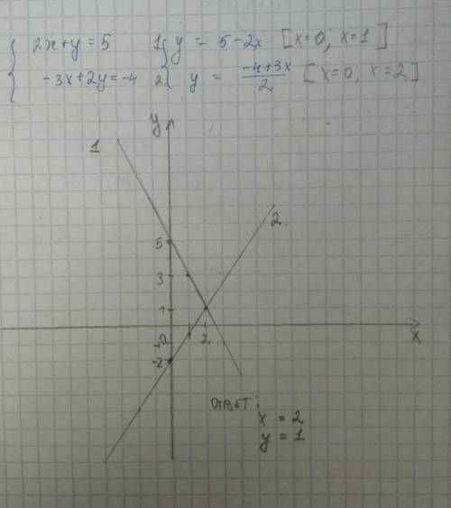 Решите систему графическим методом​
