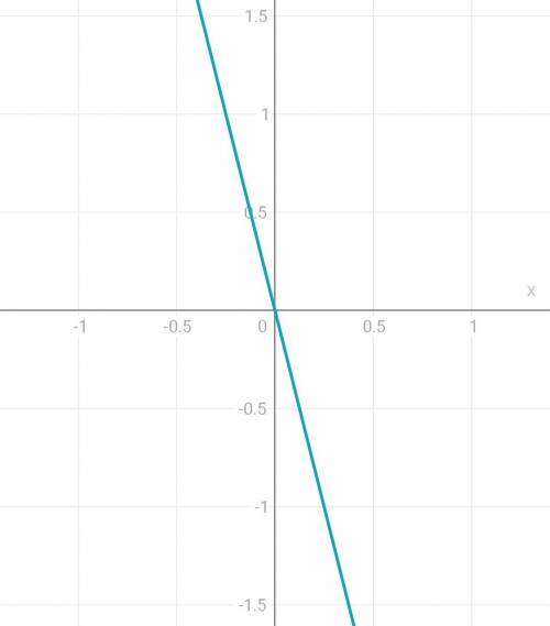 На координатной плоскости Постройте график прямой пропорциональности Y равен -4 X​