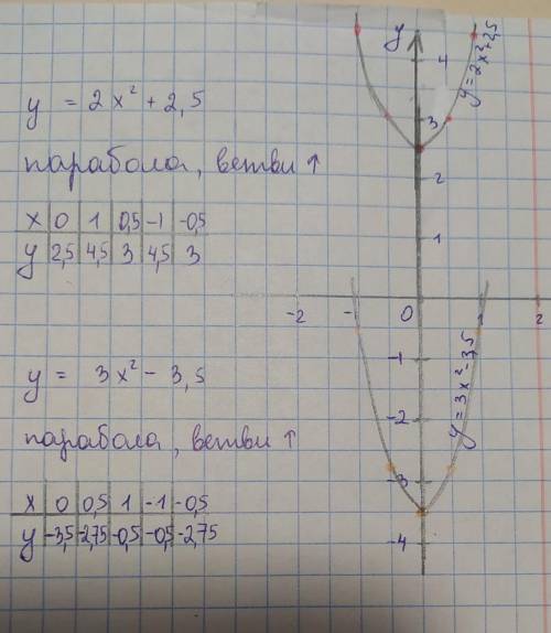 Начертите график функции y=2x^2+2,5 и y=3x^2-3,5