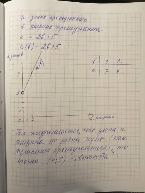 Длина прямоугольника равна сумме значения ширины и числа 5 а) Запишите данное утверждение с символов