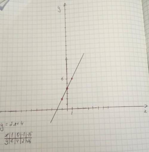 Постройте график функции у=2х+4, проходит ли график через точку М (-15;-25)?​