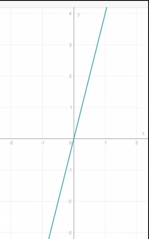 На координатной плоскости постройте график прямой пропорциональности y=4xСДЕЛАЙТЕ БЫСТРО ВАС! ТОЛЬКО