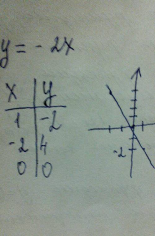 3. На координатной плоскости постройте график прямой пропорциональности y= -2x.