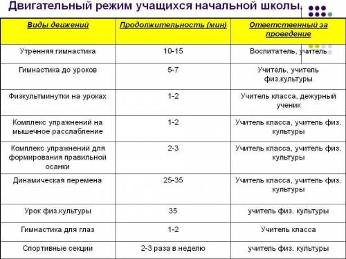 Составьте и запишите в виде табл: оптимальный недельный двигательный режим для подростков весной