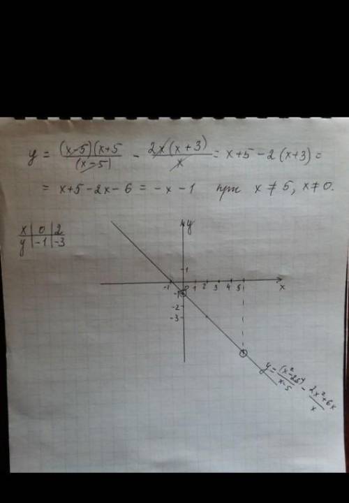 Постройте график функции у= -0,6х +1