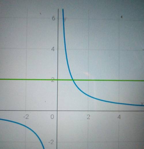 Графически решить : 2 - = 2 х