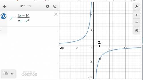 Побудуйте графік функцій (Постройте график функций) : y = 8x - 16 / 2x - x^2