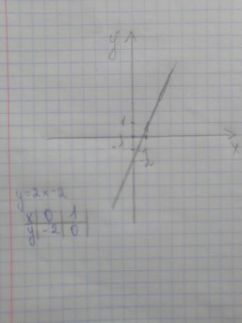 Постройте график функций y=2x-2​
