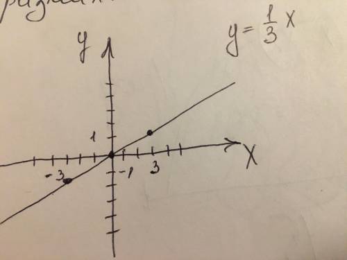 Задание 2. На координатной плоскости постройте график прямой пропорциональностиу= 1/3х​