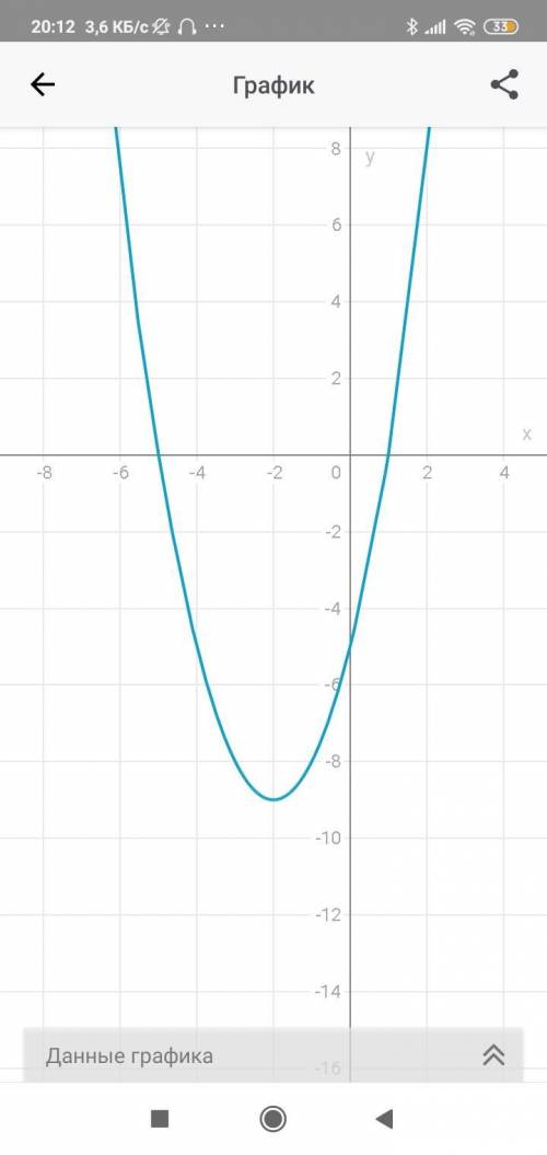 Побудуйте графік y=x^2+4x-5