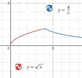 постройте график функции у={корень х,если 0<=х<=4, 8/х, если х>4