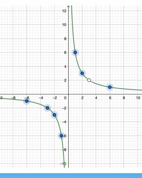 Побудуйте графік функції y=6x-18/3x-x²