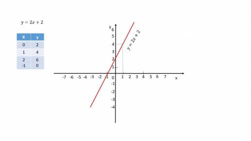 Построй график функции у - 2х + 2 и по графику определи координаты точки пересечения графика функци