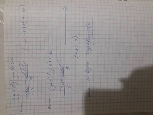 Решите неравенство: (у+5)(у-9)0. Выберите ответ. а)(-5;9), б) [-9;5], в)(- ; -5) (9; + г) [ -9; +).