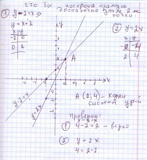 До 22 мая! Решите графическим у − 2 = х {у = 2х