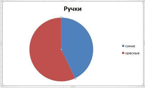 Изобрази диаграммой у Люси 4 красных и 3 синих ручке​