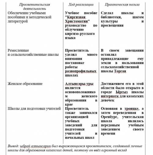 Охарактеризуйте вклад Ыбырая Алтынсарина в развитие в Казахстане. Сделайте вывод.Сферы деятельности